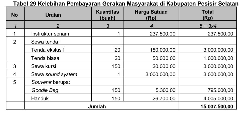 Dinas Kesehatan Sumbar Diduga Melakukan SPJ Germas yang Tidak Sesuai Fakta di Pesisir Selatan – Deliknews.com