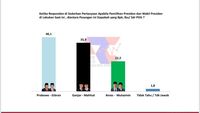 Loyalitas Pendukung PDIP di Jatim Berpindah ke Prabowo-Gibran: Hasil Survei Terbaru ARCI