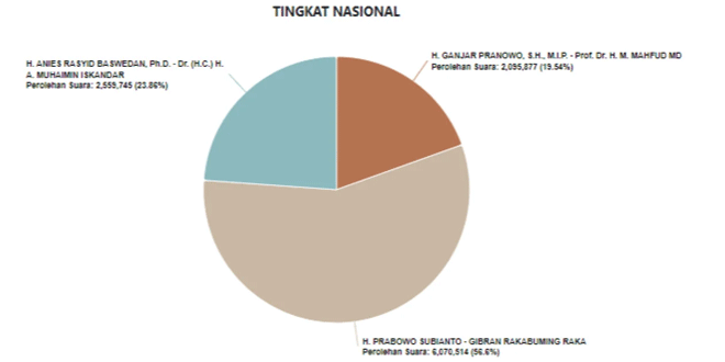 Hasil Survei: AMIN 23,88%, Prabowo-Gibran 56,71%, Ganjar-Mahfud 19,63% – Waspada Online