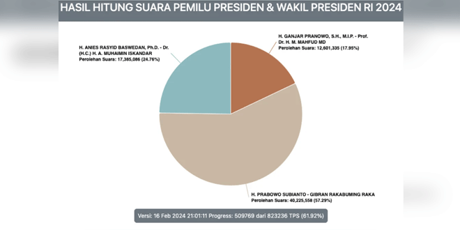 Pilihan AMIN 24,67%, Prabowo-Gibran 57,39%, dan Ganjar-Mahfud 17.94% dalam Pemilihan – Waspada Online