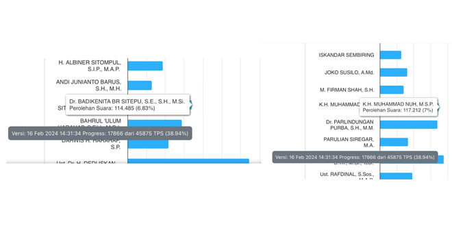 Update Real Count KPU DPD RI Sumut: M. Nuh Salip Badikenita Sitepu – Waspada Online
