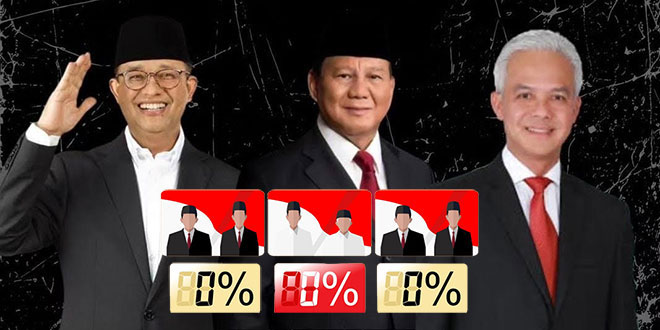 AMIN 24,48%, Prabowo-Gibran 57,95%, Ganjar-Mahfud 17,57% – Berita Terkini dari Waspada Online